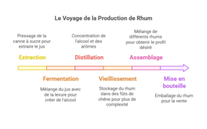 shéma fabrication du rhum